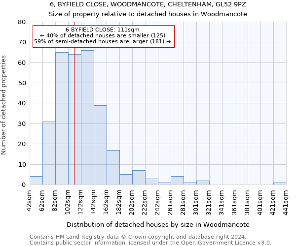 6, BYFIELD CLOSE, WOODMANCOTE, CHELTENHAM, GL52 9PZ: Size of property relative to detached houses in Woodmancote