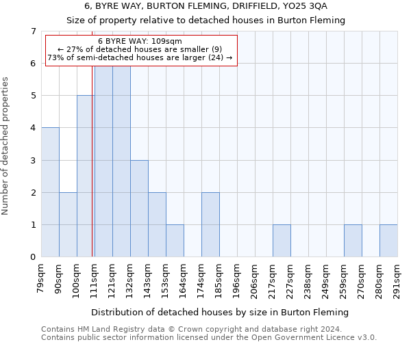 6, BYRE WAY, BURTON FLEMING, DRIFFIELD, YO25 3QA: Size of property relative to detached houses in Burton Fleming