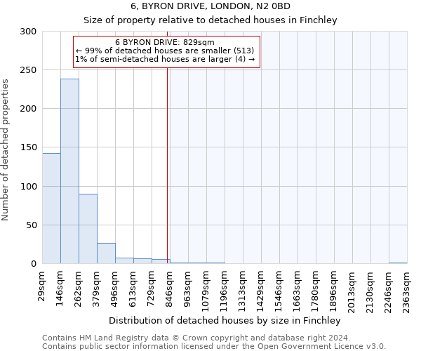 6, BYRON DRIVE, LONDON, N2 0BD: Size of property relative to detached houses in Finchley