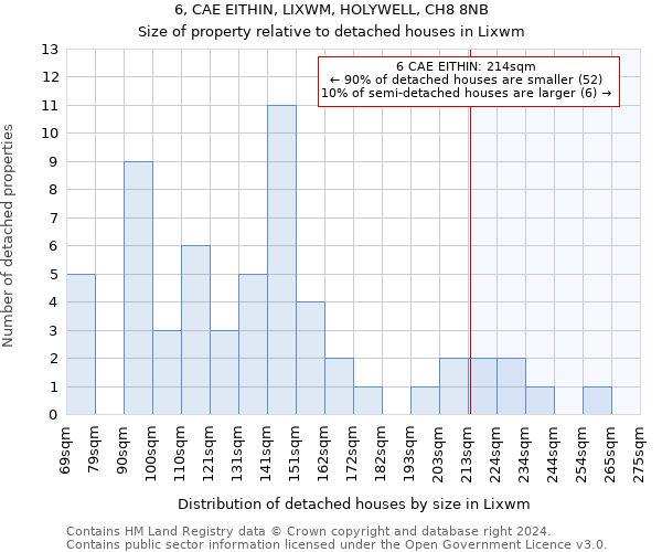 6, CAE EITHIN, LIXWM, HOLYWELL, CH8 8NB: Size of property relative to detached houses in Lixwm