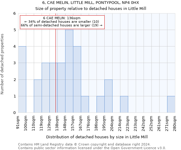 6, CAE MELIN, LITTLE MILL, PONTYPOOL, NP4 0HX: Size of property relative to detached houses in Little Mill