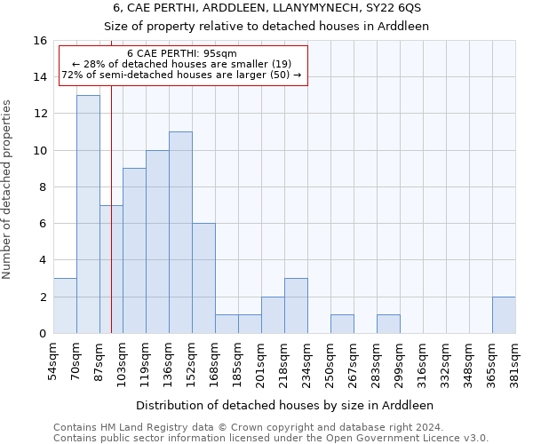 6, CAE PERTHI, ARDDLEEN, LLANYMYNECH, SY22 6QS: Size of property relative to detached houses in Arddleen