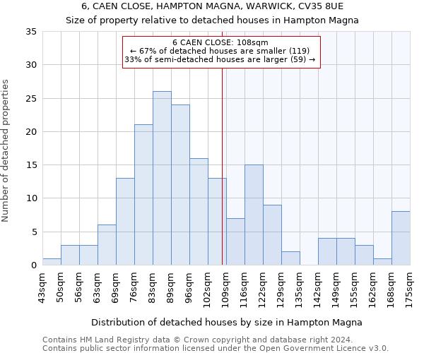 6, CAEN CLOSE, HAMPTON MAGNA, WARWICK, CV35 8UE: Size of property relative to detached houses in Hampton Magna
