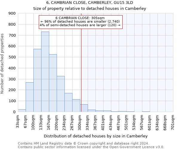 6, CAMBRIAN CLOSE, CAMBERLEY, GU15 3LD: Size of property relative to detached houses in Camberley