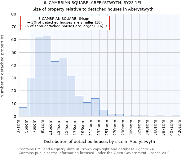 6, CAMBRIAN SQUARE, ABERYSTWYTH, SY23 1EL: Size of property relative to detached houses in Aberystwyth