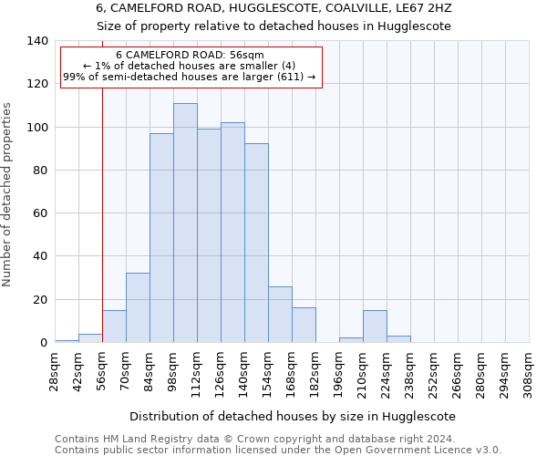 6, CAMELFORD ROAD, HUGGLESCOTE, COALVILLE, LE67 2HZ: Size of property relative to detached houses in Hugglescote