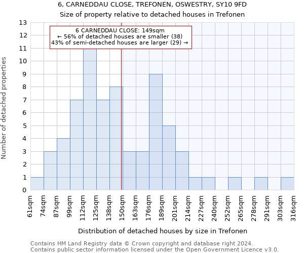 6, CARNEDDAU CLOSE, TREFONEN, OSWESTRY, SY10 9FD: Size of property relative to detached houses in Trefonen