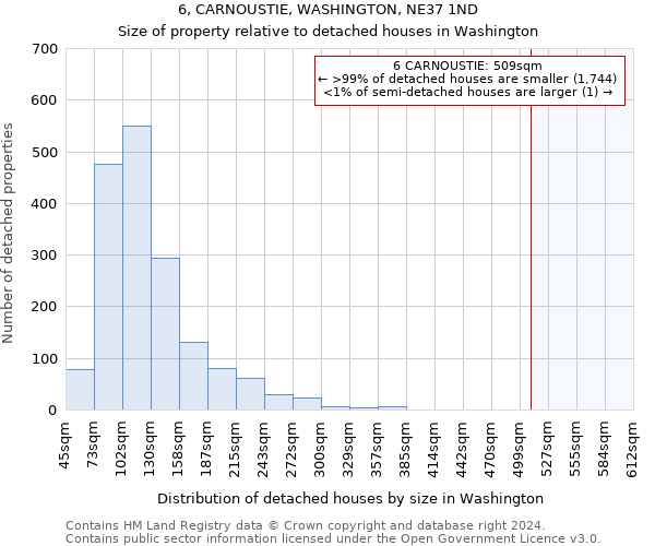 6, CARNOUSTIE, WASHINGTON, NE37 1ND: Size of property relative to detached houses in Washington