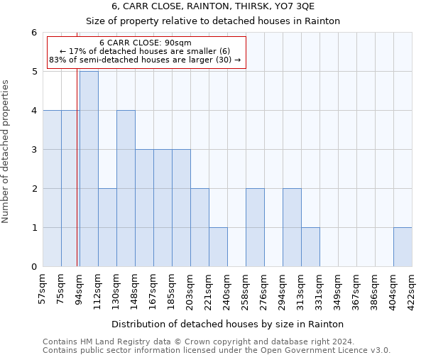6, CARR CLOSE, RAINTON, THIRSK, YO7 3QE: Size of property relative to detached houses in Rainton