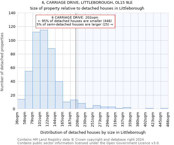 6, CARRIAGE DRIVE, LITTLEBOROUGH, OL15 9LE: Size of property relative to detached houses in Littleborough