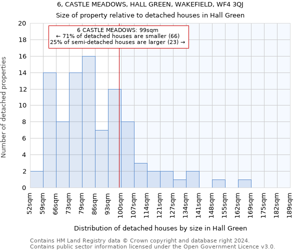 6, CASTLE MEADOWS, HALL GREEN, WAKEFIELD, WF4 3QJ: Size of property relative to detached houses in Hall Green