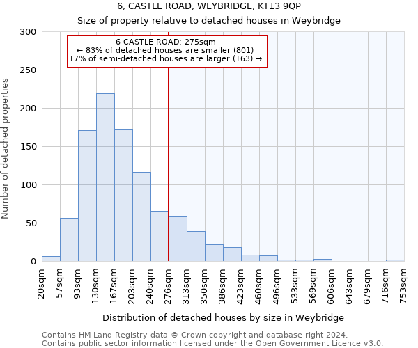 6, CASTLE ROAD, WEYBRIDGE, KT13 9QP: Size of property relative to detached houses in Weybridge