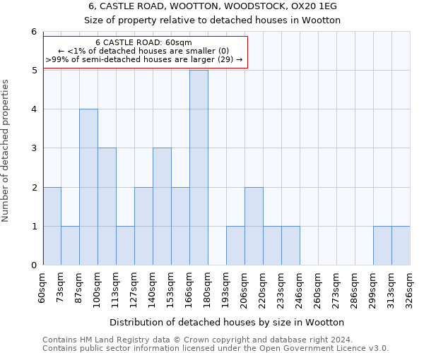 6, CASTLE ROAD, WOOTTON, WOODSTOCK, OX20 1EG: Size of property relative to detached houses in Wootton