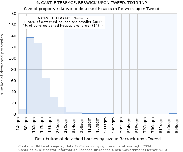 6, CASTLE TERRACE, BERWICK-UPON-TWEED, TD15 1NP: Size of property relative to detached houses in Berwick-upon-Tweed