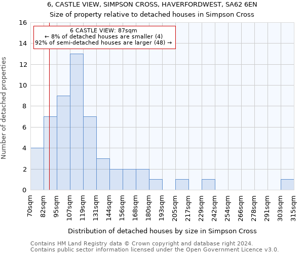 6, CASTLE VIEW, SIMPSON CROSS, HAVERFORDWEST, SA62 6EN: Size of property relative to detached houses in Simpson Cross