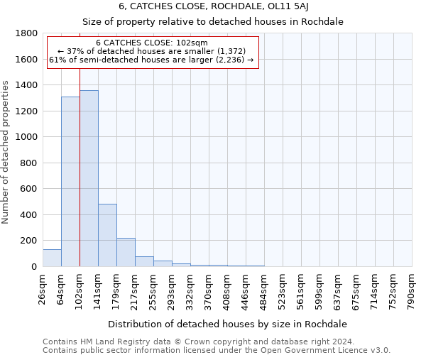 6, CATCHES CLOSE, ROCHDALE, OL11 5AJ: Size of property relative to detached houses in Rochdale