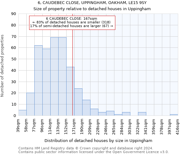 6, CAUDEBEC CLOSE, UPPINGHAM, OAKHAM, LE15 9SY: Size of property relative to detached houses in Uppingham
