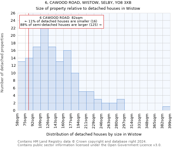 6, CAWOOD ROAD, WISTOW, SELBY, YO8 3XB: Size of property relative to detached houses in Wistow
