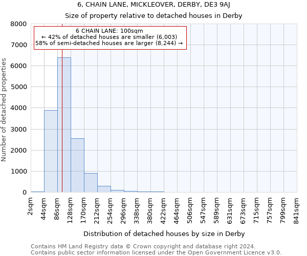 6, CHAIN LANE, MICKLEOVER, DERBY, DE3 9AJ: Size of property relative to detached houses in Derby