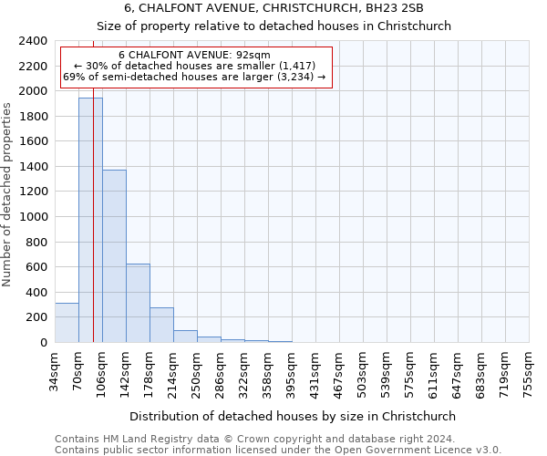 6, CHALFONT AVENUE, CHRISTCHURCH, BH23 2SB: Size of property relative to detached houses in Christchurch