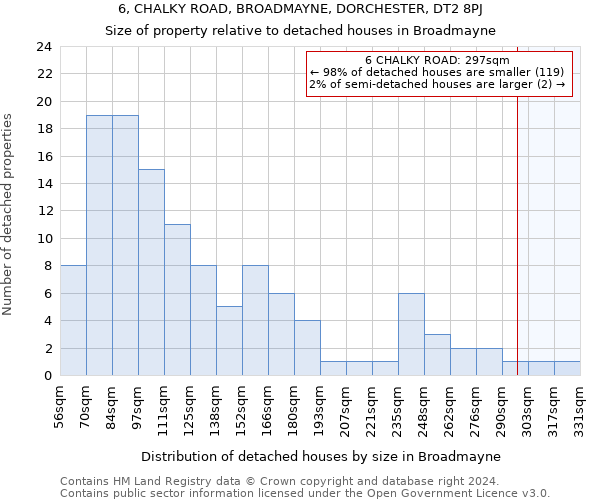 6, CHALKY ROAD, BROADMAYNE, DORCHESTER, DT2 8PJ: Size of property relative to detached houses in Broadmayne