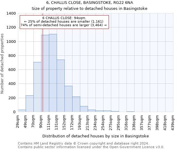 6, CHALLIS CLOSE, BASINGSTOKE, RG22 6NA: Size of property relative to detached houses in Basingstoke