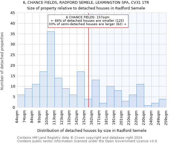 6, CHANCE FIELDS, RADFORD SEMELE, LEAMINGTON SPA, CV31 1TR: Size of property relative to detached houses in Radford Semele