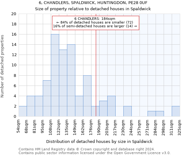 6, CHANDLERS, SPALDWICK, HUNTINGDON, PE28 0UF: Size of property relative to detached houses in Spaldwick