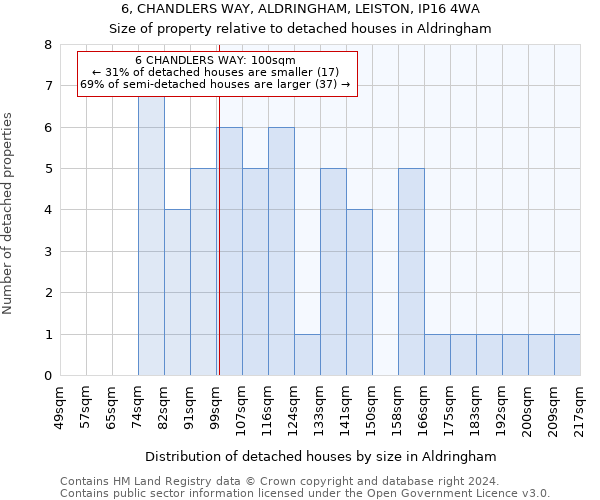 6, CHANDLERS WAY, ALDRINGHAM, LEISTON, IP16 4WA: Size of property relative to detached houses in Aldringham