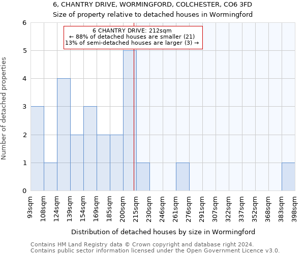 6, CHANTRY DRIVE, WORMINGFORD, COLCHESTER, CO6 3FD: Size of property relative to detached houses in Wormingford