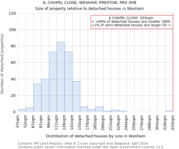 6, CHAPEL CLOSE, WESHAM, PRESTON, PR4 3HB: Size of property relative to detached houses in Wesham