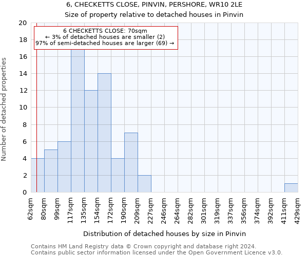 6, CHECKETTS CLOSE, PINVIN, PERSHORE, WR10 2LE: Size of property relative to detached houses in Pinvin