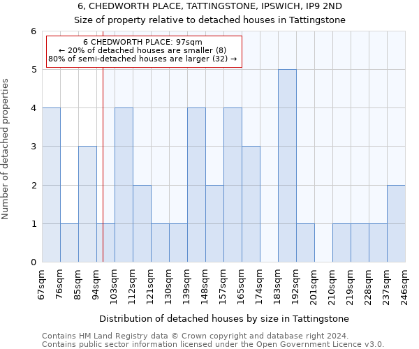 6, CHEDWORTH PLACE, TATTINGSTONE, IPSWICH, IP9 2ND: Size of property relative to detached houses in Tattingstone