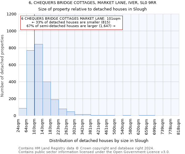 6, CHEQUERS BRIDGE COTTAGES, MARKET LANE, IVER, SL0 9RR: Size of property relative to detached houses in Slough