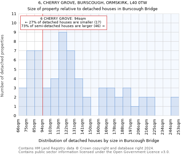 6, CHERRY GROVE, BURSCOUGH, ORMSKIRK, L40 0TW: Size of property relative to detached houses in Burscough Bridge
