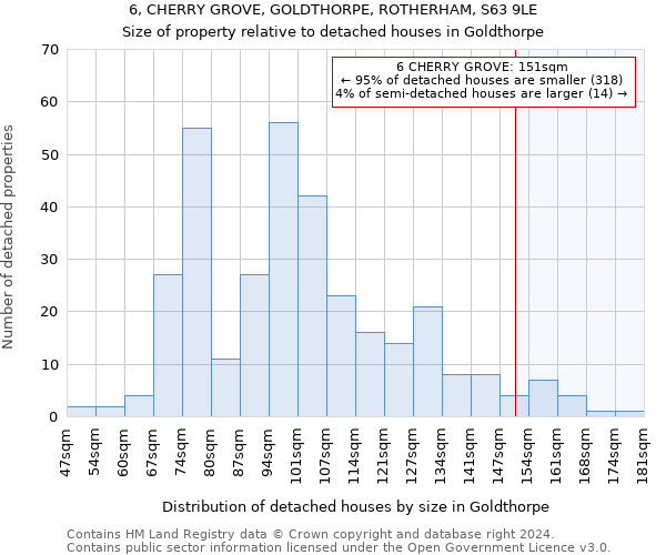 6, CHERRY GROVE, GOLDTHORPE, ROTHERHAM, S63 9LE: Size of property relative to detached houses in Goldthorpe