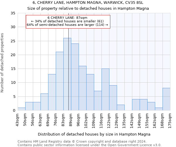 6, CHERRY LANE, HAMPTON MAGNA, WARWICK, CV35 8SL: Size of property relative to detached houses in Hampton Magna