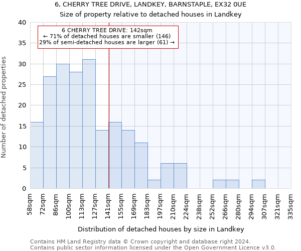 6, CHERRY TREE DRIVE, LANDKEY, BARNSTAPLE, EX32 0UE: Size of property relative to detached houses in Landkey
