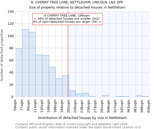 6, CHERRY TREE LANE, NETTLEHAM, LINCOLN, LN2 2PR: Size of property relative to detached houses in Nettleham