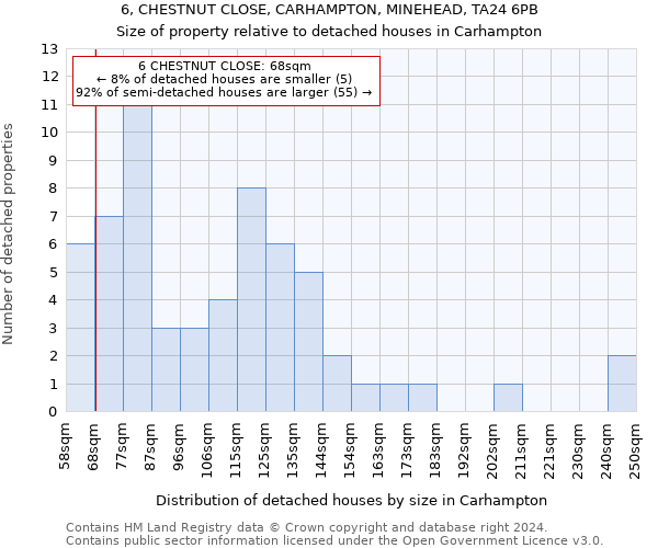 6, CHESTNUT CLOSE, CARHAMPTON, MINEHEAD, TA24 6PB: Size of property relative to detached houses in Carhampton