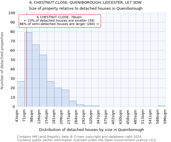 6, CHESTNUT CLOSE, QUENIBOROUGH, LEICESTER, LE7 3DW: Size of property relative to detached houses in Queniborough