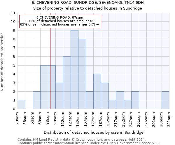 6, CHEVENING ROAD, SUNDRIDGE, SEVENOAKS, TN14 6DH: Size of property relative to detached houses in Sundridge