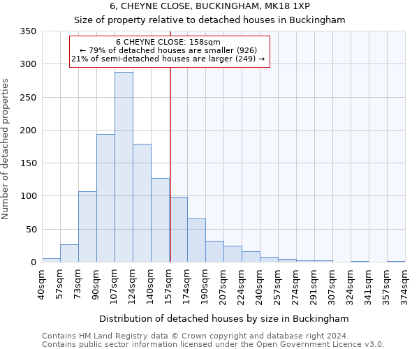 6, CHEYNE CLOSE, BUCKINGHAM, MK18 1XP: Size of property relative to detached houses in Buckingham