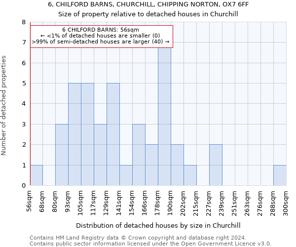 6, CHILFORD BARNS, CHURCHILL, CHIPPING NORTON, OX7 6FF: Size of property relative to detached houses in Churchill