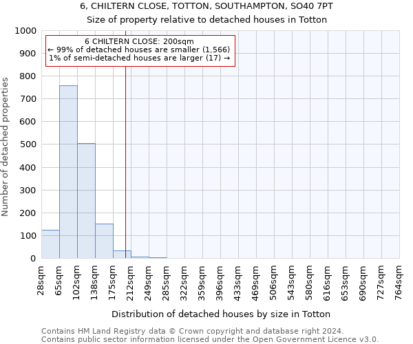 6, CHILTERN CLOSE, TOTTON, SOUTHAMPTON, SO40 7PT: Size of property relative to detached houses in Totton