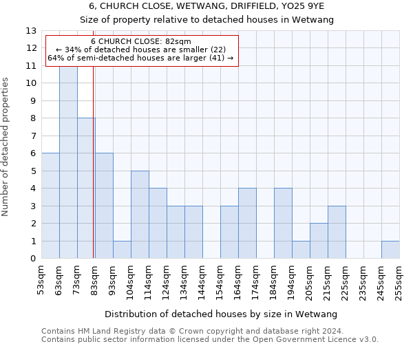 6, CHURCH CLOSE, WETWANG, DRIFFIELD, YO25 9YE: Size of property relative to detached houses in Wetwang