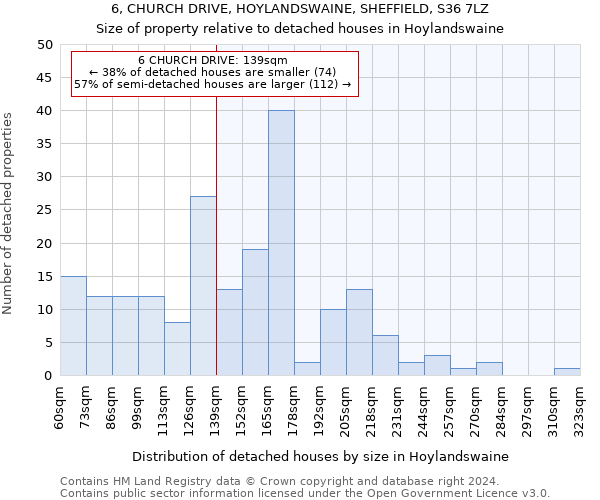 6, CHURCH DRIVE, HOYLANDSWAINE, SHEFFIELD, S36 7LZ: Size of property relative to detached houses in Hoylandswaine