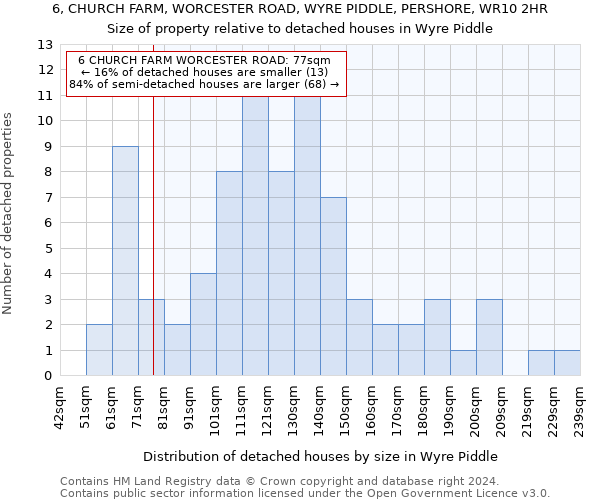 6, CHURCH FARM, WORCESTER ROAD, WYRE PIDDLE, PERSHORE, WR10 2HR: Size of property relative to detached houses in Wyre Piddle