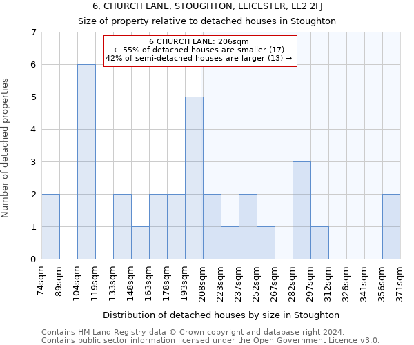 6, CHURCH LANE, STOUGHTON, LEICESTER, LE2 2FJ: Size of property relative to detached houses in Stoughton