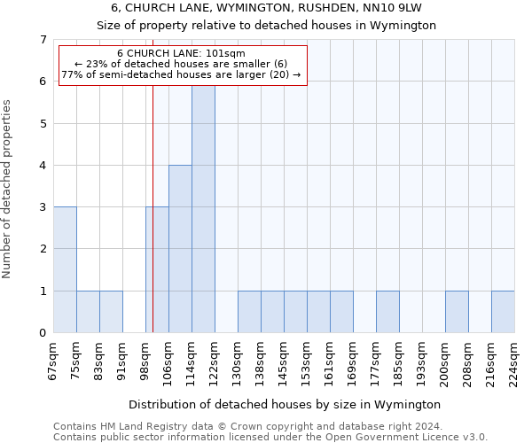 6, CHURCH LANE, WYMINGTON, RUSHDEN, NN10 9LW: Size of property relative to detached houses in Wymington